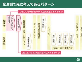 発注側で先に考えてあるパターン
90
ウェブアクセシビリティ方針策定ガイドライン
JIS X 8341-3:2016 対応発注ガイドライン
ア
ク
セ
シ
ビ
リ
テ
ィ
方
針
策
定
Ｒ
Ｆ
Ｐ
作
成
 