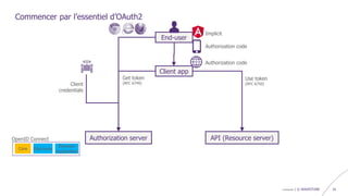 confidentiel | © WAVESTONE 16
End-user
Commencer par l’essentiel d’OAuth2
Client app
Authorization server API (Resource server)
Get token
(RFC 6749)
Use token
(RFC 6750)
Authorization code
Implicit
Client
credentials
Authorization code
Core Discovery
Dynamic
registration
OpenID Connect
 