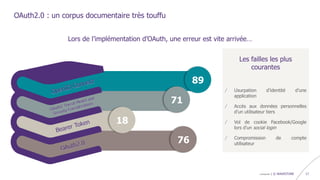 confidentiel | © WAVESTONE 17
89
71
18
76
OAuth2.0 : un corpus documentaire très touffu
Les failles les plus
courantes
/ Usurpation d’identité d’une
application
/ Accès aux données personnelles
d’un utilisateur tiers
/ Vol de cookie Facebook/Google
lors d’un social login
/ Compromission de compte
utilisateur
Lors de l’implémentation d’OAuth, une erreur est vite arrivée…
 