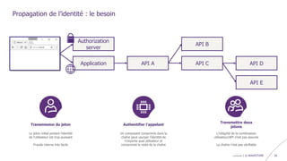 confidentiel | © WAVESTONE 28
Propagation de l’identité : le besoin
Application
Authorization
server
API A
API B
API C API D
API E
Authentifier l’appelant
Un composant compromis dans la
chaîne peut usurper l’identité de
n’importe quel utilisateur et
compromet le reste de la chaîne
Transmettre deux
jetons
L’intégrité de la combinaison
utilisateur/API n’est pas assurée
La chaîne n’est pas vérifiable
Transmission du jeton
Le jeton initial portant l’identité
de l’utilisateur est trop puissant
Fraude interne très facile
 