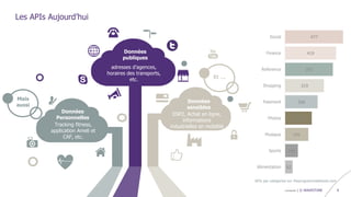 confidentiel | © WAVESTONE 8
Données
publiques
Données
Personnelles
Données
sensibles
Mais
aussi
Et …
adresses d’agences,
horaires des transports,
etc.
Tracking fitness,
application Ameli et
CAF, etc.
DSP2, Achat en ligne,
informations
industrielles en mobilité
Les APIs Aujourd’hui
62
106
191
219
268
319
393
419
477
Alimentation
Sports
Musique
Photos
Paiement
Shopping
Reference
Finance
Social
APIs par catégories sur theprogrammableweb.com
 