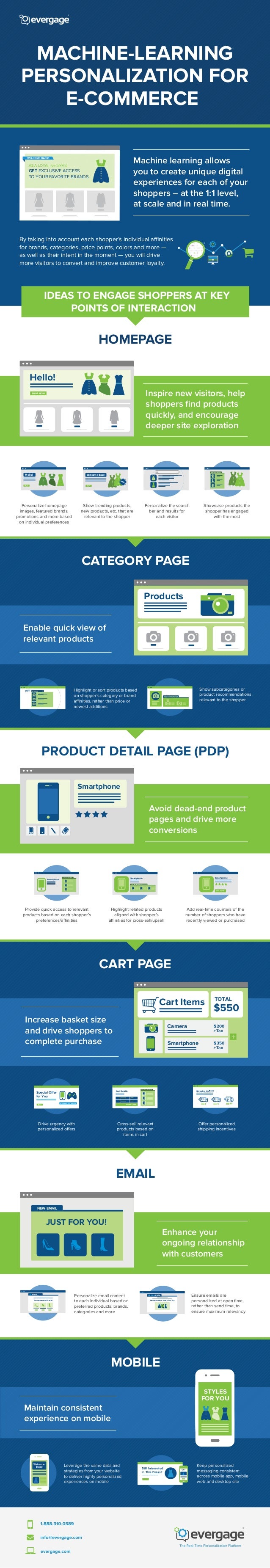 MachineLearning Personalization for ECommerce