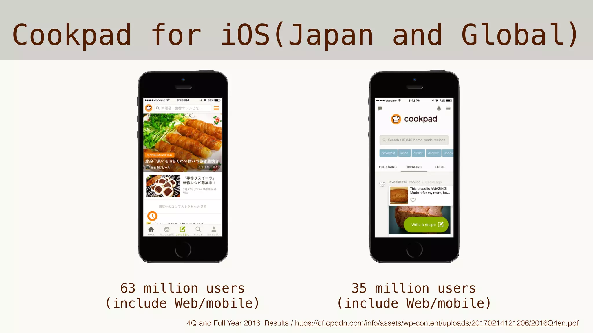 Cookpad for iOS(Japan and Global)
35 million users
(include Web/mobile)
63 million users
(include Web/mobile)
4Q and Full Year 2016 Results / https://cf.cpcdn.com/info/assets/wp-content/uploads/20170214121206/2016Q4en.pdf
 