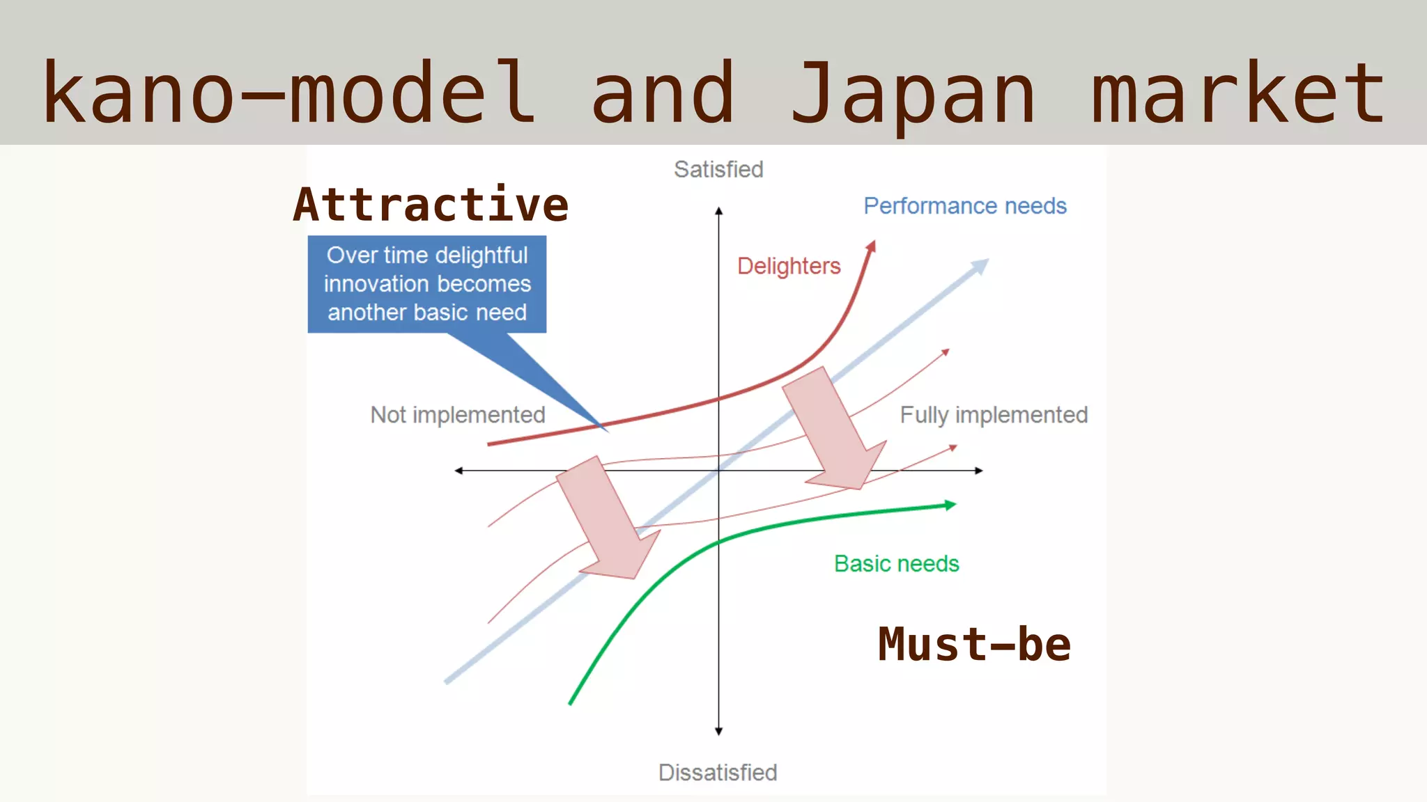 kano-model and Japan market
Must-be
Attractive
 
