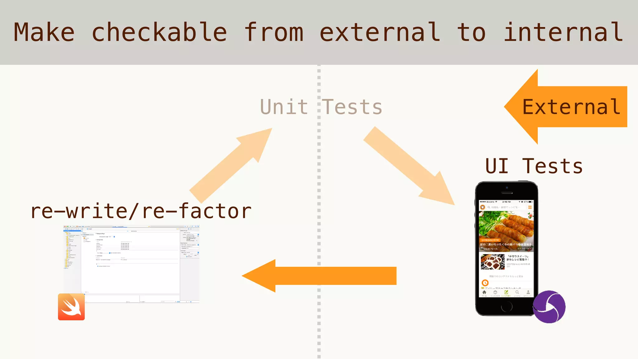 Make checkable from external to internal
Unit Tests
UI Tests
re-write/re-factor
External
 