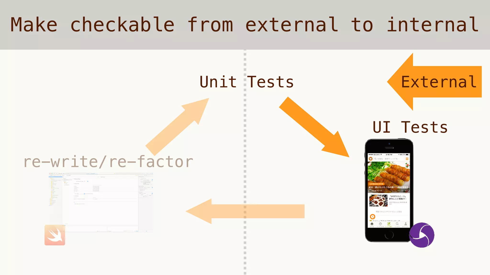 Make checkable from external to internal
Unit Tests
UI Tests
re-write/re-factor
External
 