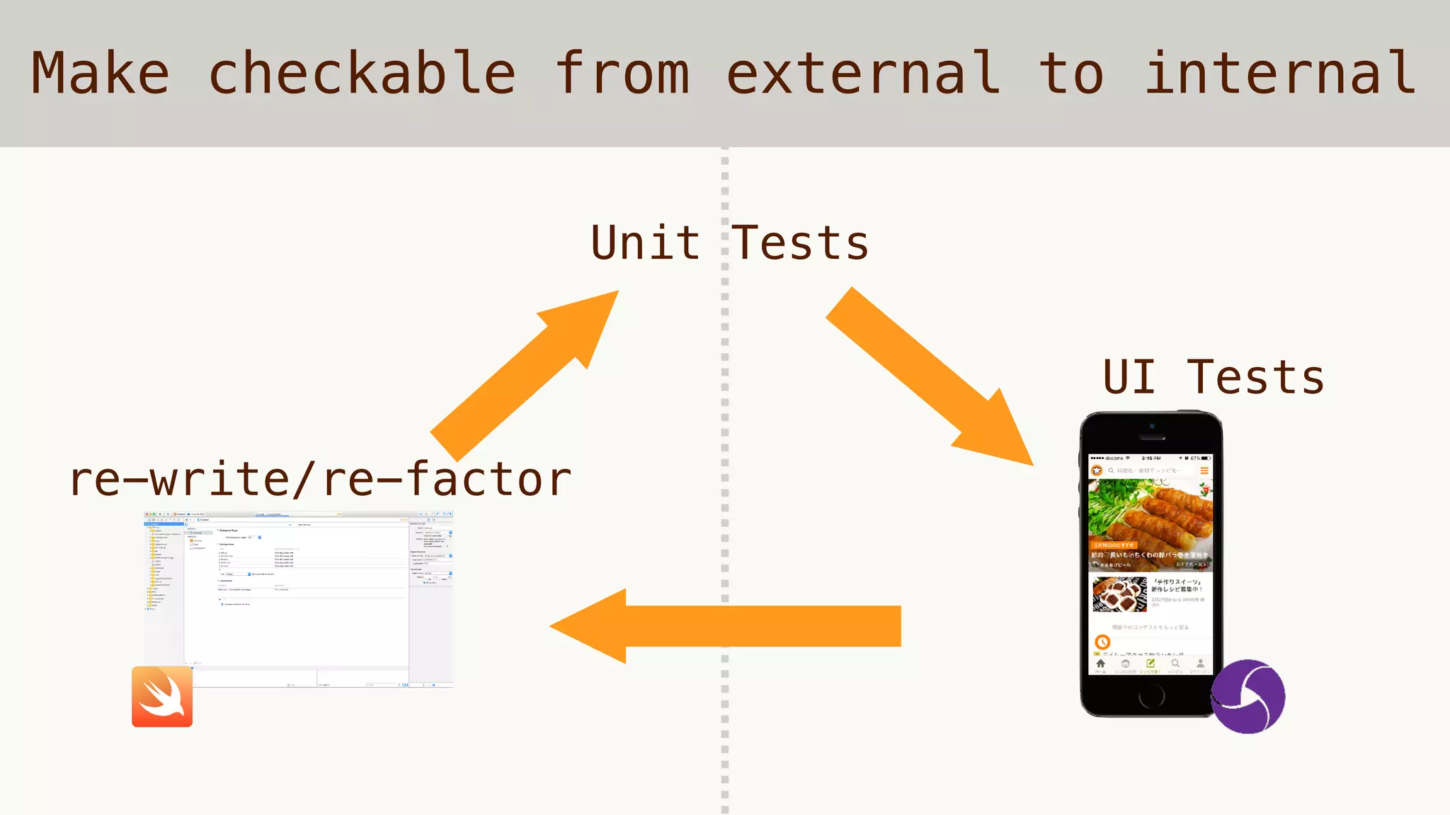 Make checkable from external to internal
Unit Tests
UI Tests
re-write/re-factor
 