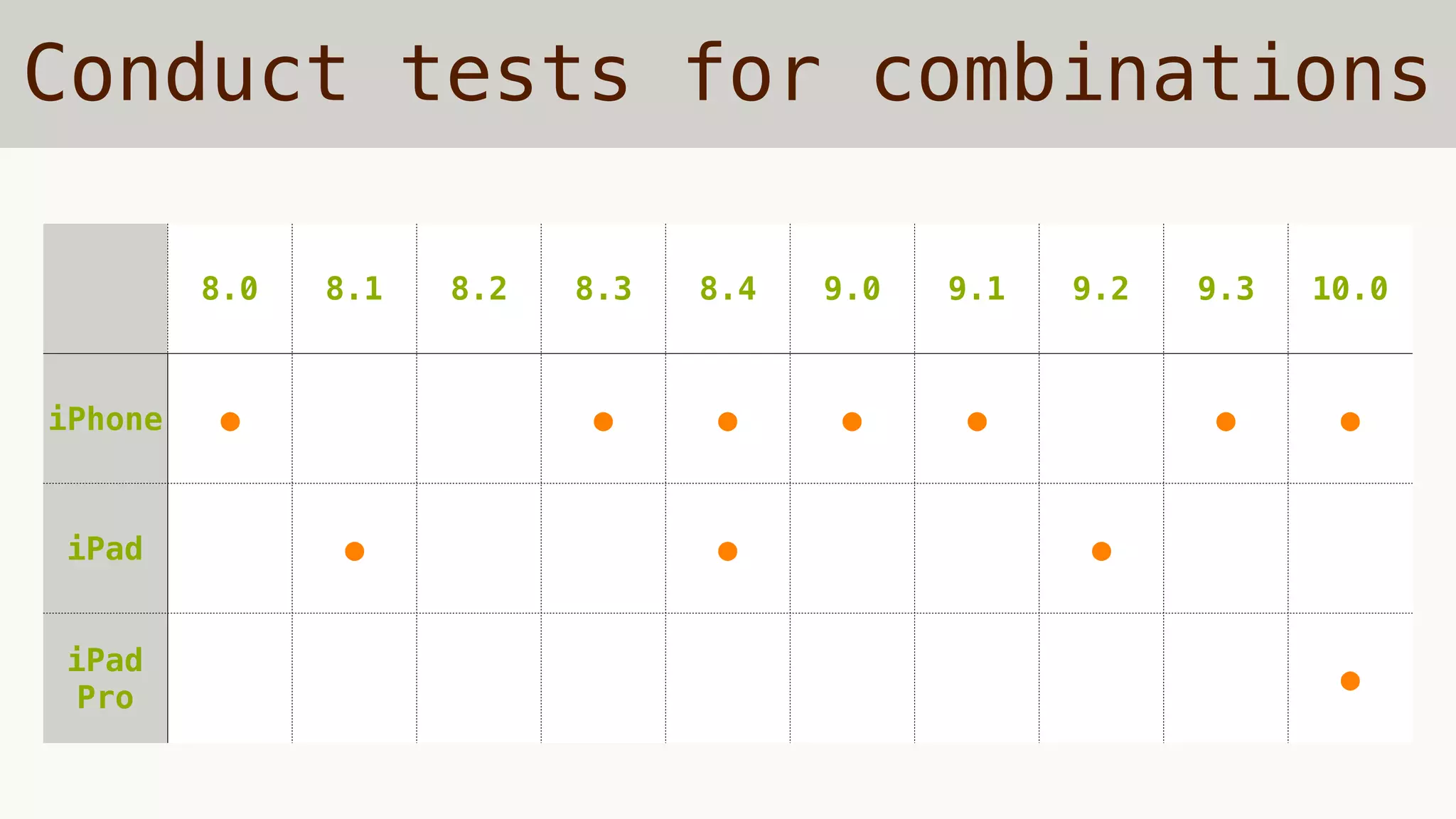 Conduct tests for combinations
8.0 8.1 8.2 8.3 8.4 9.0 9.1 9.2 9.3 10.0
iPhone ● ● ● ● ● ● ●
iPad ● ● ●
iPad
Pro
●
 