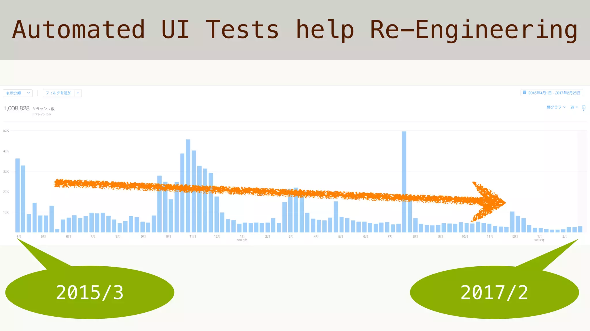 Automated UI Tests help Re-Engineering
2015/3 2017/2
 