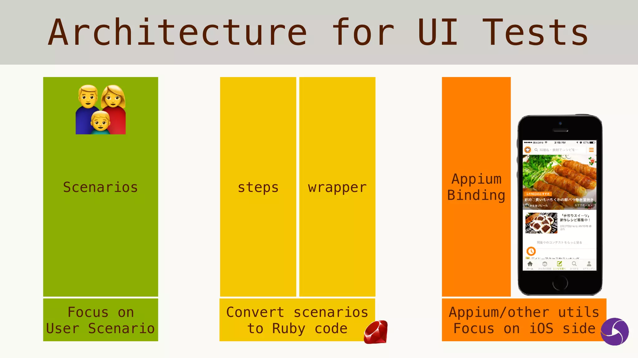 Architecture for UI Tests
Scenarios steps wrapper
Appium
Binding
Focus on
User Scenario
Convert scenarios
to Ruby code
Appium/other utils
Focus on iOS side
👪
 