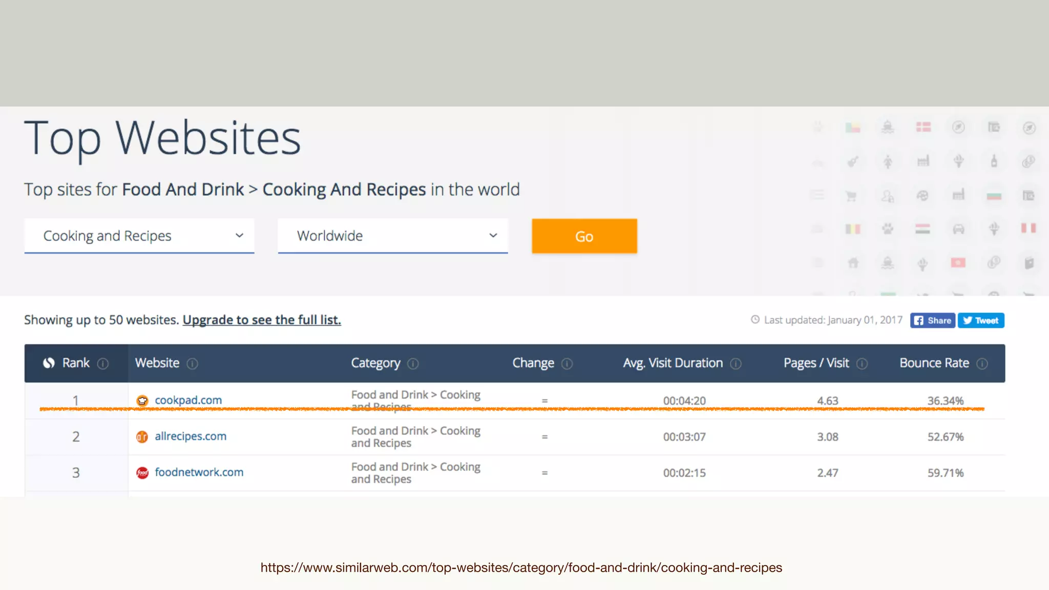 https://www.similarweb.com/top-websites/category/food-and-drink/cooking-and-recipes
 