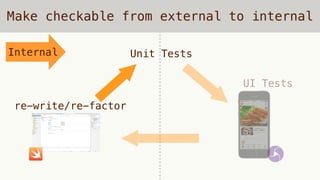 Make checkable from external to internal
Unit Tests
UI Tests
re-write/re-factor
Internal
 