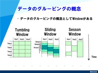 @kimutansk
データのグルーピングの概念
•データのグルーピングの概念としてWindowがある
Tumbling
Window
Time
Sliding
Window
Sesson
Window
 