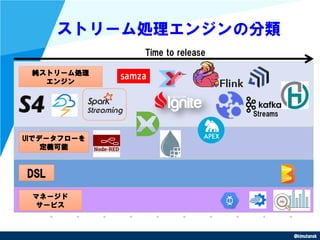 @kimutansk
ストリーム処理エンジンの分類
DSL
UIでデータフローを
定義可能
純ストリーム処理
エンジン
マネージド
サービス
Time to release
Streams
 