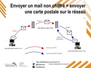 https://bibliotheques.univ-rennes1.fr/
@BURennes1
/UnivRennes1
damien.belveze@univ-rennes1.fr
Envoyer un mail non chiffré = envoyer
une carte postale sur le réseau
 
