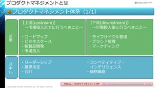 プロダクトマネジメントとは
プロダクトマネジメント体系（1/1）
PMStyle – プロダクトマネジメント入門 http://pmstyle.biz/column/product/product1_3.htm
対
象
ス
キ
ル
【上流(upstream)】
～市場投入までに行うべきこと～
・ロードマップ
・ビジネスケース
・新製品開発
・市場投入
【下流(downstream)】
～市場投入後に行うべきこと～
・ライフサイクル管理
・ブランド管理
・マーケティング
・リーダーシップ
・意思決定
・会計
・コンペティティブ・
インテリジェンス
・価格戦略
Copyright© Growth xPartners, Inc. All rights reserved. 27
 