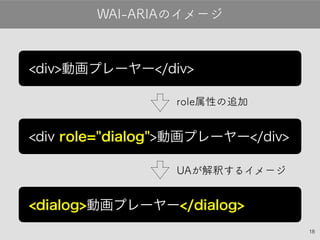 18
WAI-ARIAのイメージ
<div role="dialog">動画プレーヤー</div>
<div>動画プレーヤー</div>
<dialog>動画プレーヤー</dialog>
UAが解釈するイメージ
role属性の追加
 