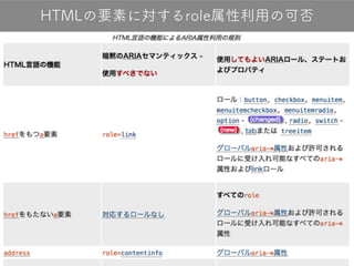 50
HTMLの要素に対するrole属性利用の可否
 