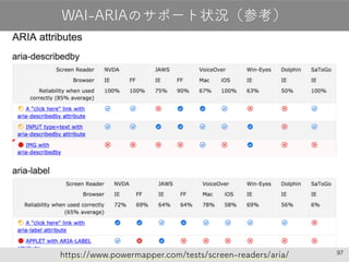 97
WAI-ARIAのサポート状況（参考）
https://www.powermapper.com/tests/screen-readers/aria/
 
