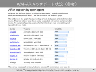 96
WAI-ARIAのサポート状況（参考）
https://www.powermapper.com/tests/screen-readers/aria/
 