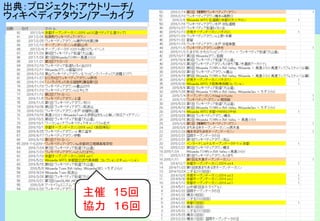 出典：プロジェクト:アウトリーチ/
ウィキペディアタウン/アーカイブ
主催 1５回
協力 １６回
 