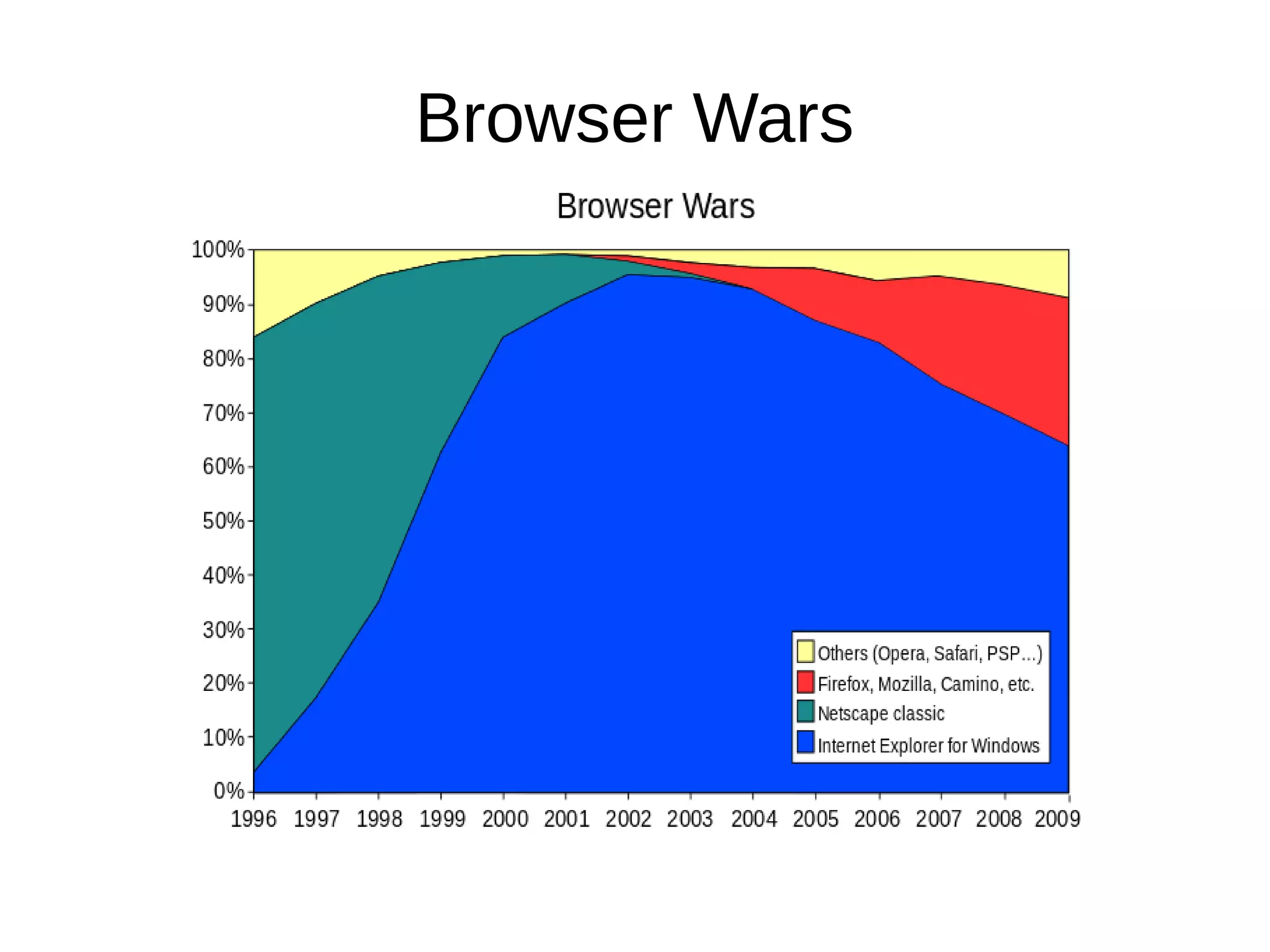 Browser Wars
 