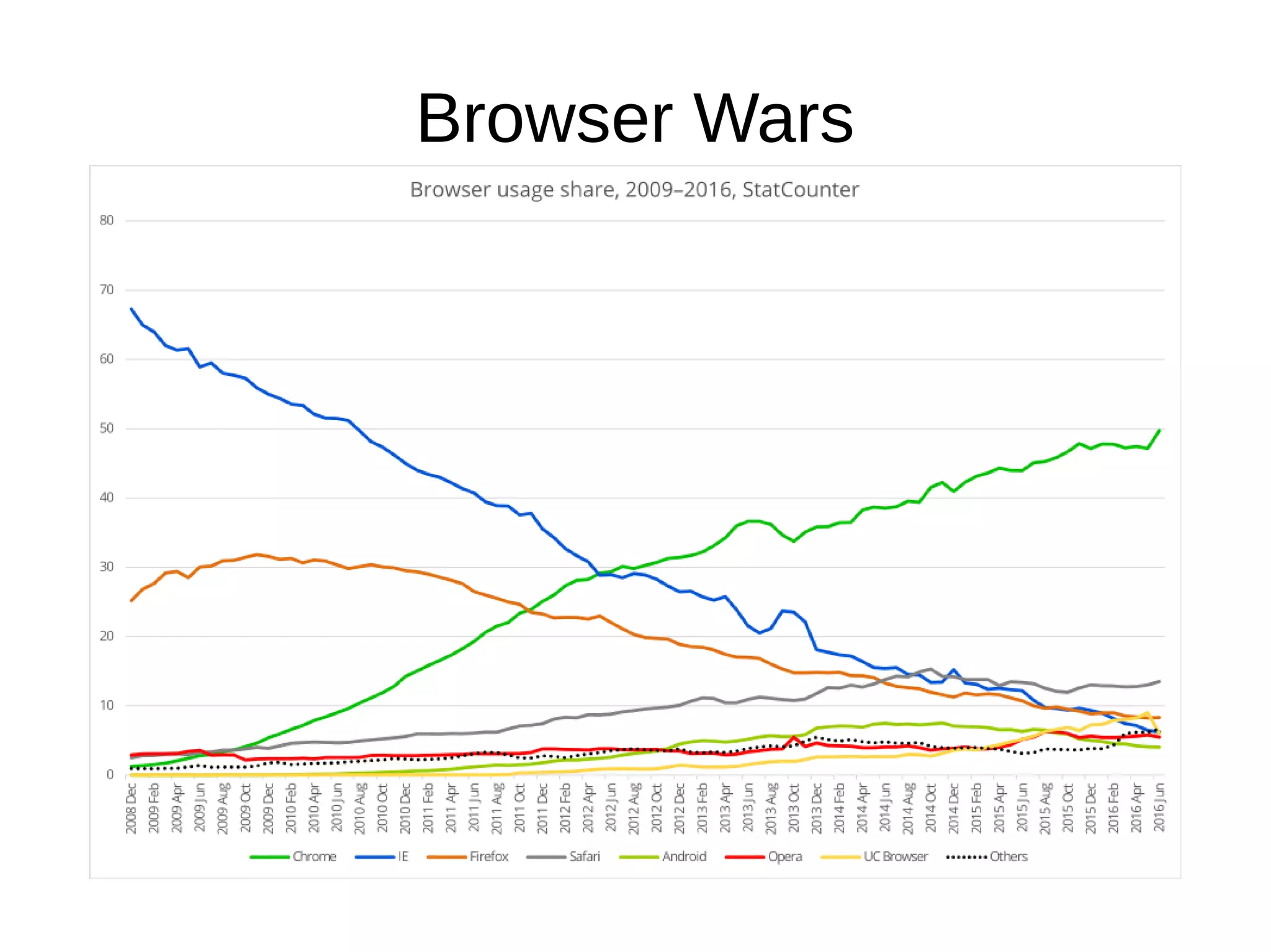 Browser Wars
 