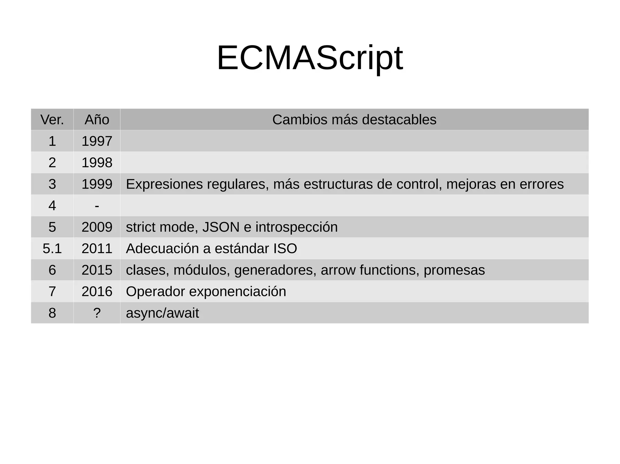 ECMAScript
Ver. Año Cambios más destacables
1 1997
2 1998
3 1999 Expresiones regulares, más estructuras de control, mejoras en errores
4 -
5 2009 strict mode, JSON e introspección
5.1 2011 Adecuación a estándar ISO
6 2015 clases, módulos, generadores, arrow functions, promesas
7 2016 Operador exponenciación
8 ? async/await
 