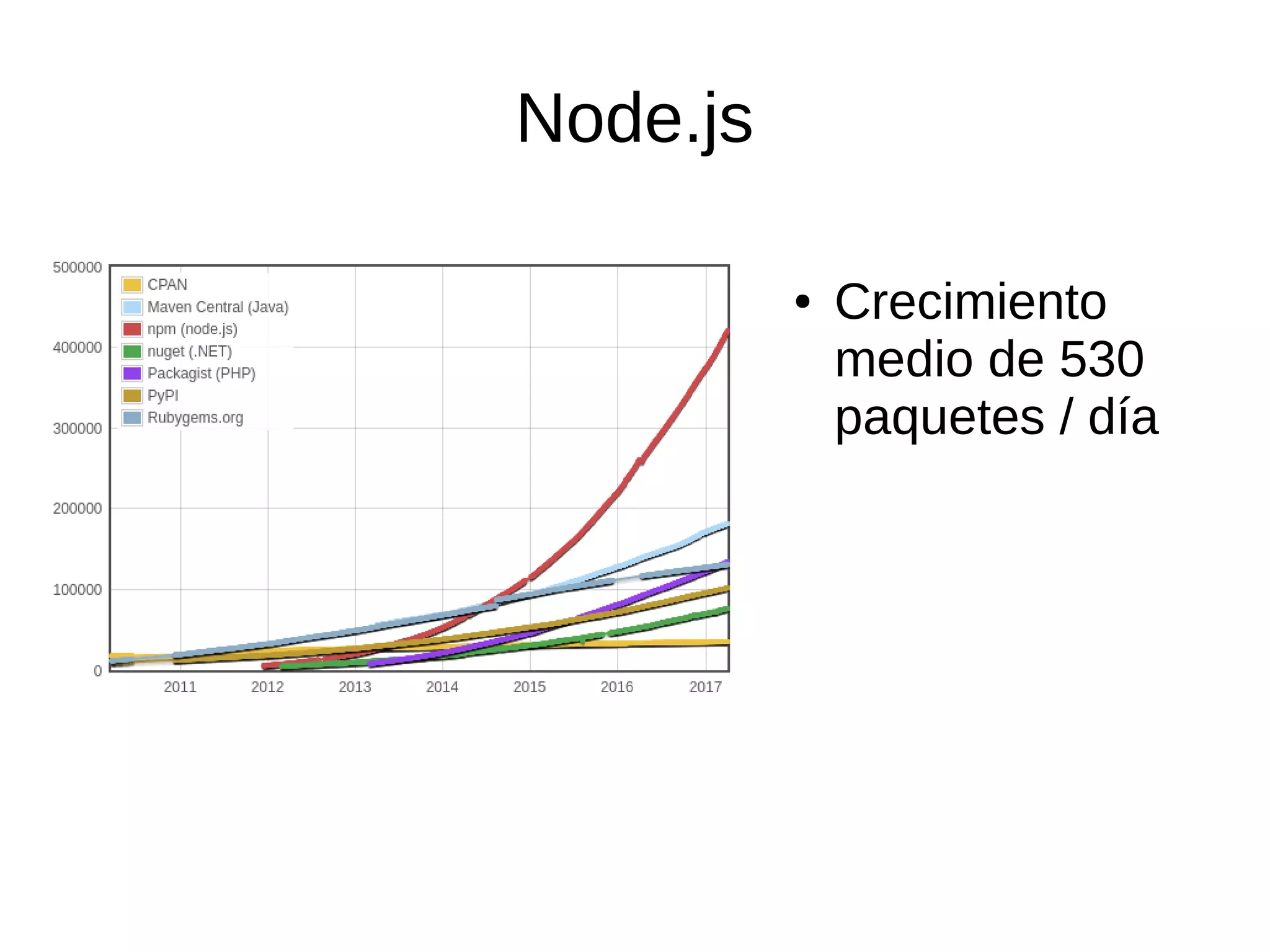 Node.js
● Crecimiento
medio de 530
paquetes / día
 