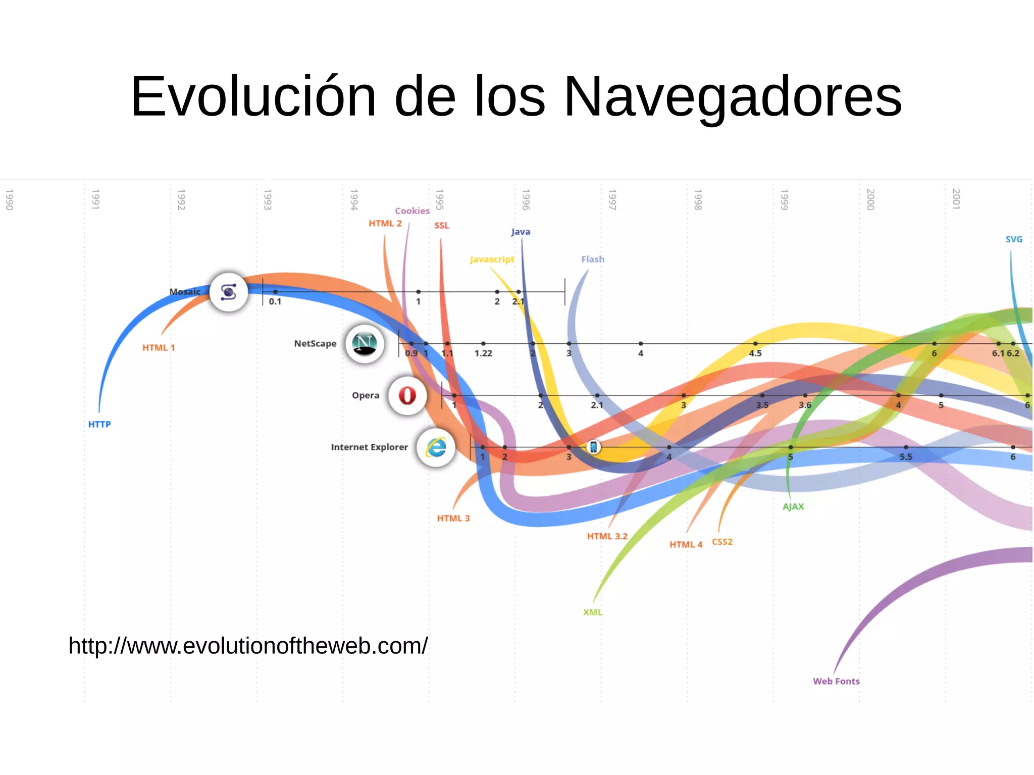 Evolución de los Navegadores
http://www.evolutionoftheweb.com/
 