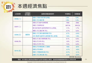 警語：本文提及之經濟走勢預測不必然代表基金之績效，基金投資風險請參閱基金公開說明書
Copyright © 2015 Ezfunds Securities Investment Consulting Enterprise Ltd.
11
公佈時間
主要國家
休市概況
重要經濟數據與事件 市場預估 前期數據
03/06 (一)
美國 1 月耐久財訂單 (終值) 1.0% 1.8%
美國 1 月工廠訂單 1.0% 1.3%
03/07 (二)
美國 2 月 ADP 就業變動 185k 246k
美國 1 月貿易收支 -$47.0b -$44.3b
歐元區 第4季 GDP經季調 年比 (終值) 1.7% 1.7%
德國 1 月工廠訂單 月比 -2.7% 5.2%
03/08 (三) 墨西哥
德國 1 月工業生產經季調 月比 2.7% -3.0%
日本 第4季 GDP年化經季調 季比 (終值) 1.6% 1.0%
03/09 (四)
美國 2 月 進口物價指數 月比 0.1% 0.4%
中國 2 月 CPI 年比 1.8% 2.5%
中國 2 月 PPI 年比 7.5% 6.9%
03/10 (五)
美國 2 月非農就業人口變動 185k 227k
美國 2 月失業率 4.7% 4.8%
英國 1 月製造業生產 月比 -0.7% 2.1%
法國 1 月工業生產 月比 0.5% -0.9%
本週經濟焦點
資料來源: Bloomberg
 
