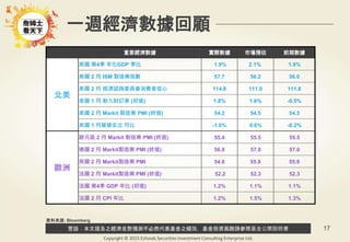 警語：本文提及之經濟走勢預測不必然代表基金之績效，基金投資風險請參閱基金公開說明書
Copyright © 2015 Ezfunds Securities Investment Consulting Enterprise Ltd.
17
一週經濟數據回顧
重要經濟數據 實際數據 市場預估 前期數據
北美
美國 第4季 年化GDP 季比 1.9% 2.1% 1.9%
美國 2 月 ISM 製造業指數 57.7 56.2 56.0
美國 2 月 經濟諮詢委員會消費者信心 114.8 111.0 111.8
美國 1 月 耐久財訂單 (初值) 1.8% 1.6% -0.5%
美國 2 月 Markit 製造業 PMI (終值) 54.2 54.5 54.3
美國 1 月營建支出 月比 -1.0% 0.6% -0.2%
歐洲
歐元區 2 月 Markit 製造業 PMI (終值) 55.4 55.5 55.5
德國 2 月 Markit製造業 PMI (終值) 56.8 57.0 57.0
英國 2 月 Markit製造業 PMI 54.6 55.8 55.9
法國 2 月 Markit製造業 PMI (終值) 52.2 52.3 52.3
法國 第4季 GDP 年比 (初值) 1.2% 1.1% 1.1%
法國 2 月 CPI 年比 1.2% 1.5% 1.3%
資料來源: Bloomberg
 