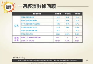 警語：本文提及之經濟走勢預測不必然代表基金之績效，基金投資風險請參閱基金公開說明書
Copyright © 2015 Ezfunds Securities Investment Consulting Enterprise Ltd.
18
一週經濟數據回顧
重要經濟數據 實際數據 市場預估 前期數據
亞太
中國 2 月製造業 PMI 51.6 51.2 51.3
中國 2 月財新製造業 PMI 51.7 50.8 51.0
日本 1 月工業生產 月比 (終值) -0.8% 0.4% 0.7%
日本 第4季 資本支出 年比 3.8% 0.8% -1.3%
印度 2 月 日經製造業 PMI 50.7 - 50.4
印尼 2 月 CPI 年比 3.83% 3.90% 3.49%
新興
市場
俄羅斯 2 月 Markit 製造業 PMI 52.5 - 54.7
土耳其 2 月 CPI 年比 10.13% 9.77% 9.22%
資料來源: Bloomberg
 
