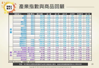 警語：本文提及之經濟走勢預測不必然代表基金之績效，基金投資風險請參閱基金公開說明書
Copyright © 2015 Ezfunds Securities Investment Consulting Enterprise Ltd.
20
產業指數與商品回顧
漲跌幅(%) 指數(單位) 週五收盤 近一週 近一月 近三月 近半年 年初至今 近一年
產
業
能源 MSCI 208.26 1.09 -1.81 -3.15 1.67 -4.90 14.09
原物料 MSCI 235.51 -0.05 -0.03 5.66 8.38 6.14 26.14
金融 MSCI 112.45 1.32 2.91 6.59 17.90 5.91 25.89
彈性消費 MSCI 206.29 0.00 2.27 5.32 5.07 5.02 10.96
必要消費 MSCI 219.00 -0.51 3.61 8.42 -2.85 5.52 3.66
工業 MSCI 224.49 0.58 2.80 5.45 6.60 5.65 17.19
資訊科技 MSCI 177.50 0.30 3.73 12.36 11.32 10.09 26.28
電訊服務 MSCI 69.60 -1.13 1.61 5.07 -4.70 0.09 -0.97
公用事業 MSCI 119.67 0.20 4.30 4.30 -1.70 4.10 4.03
醫療保健 MSCI 210.01 1.25 5.48 10.95 1.68 8.91 8.50
NBI生技 3164.75 4.31 6.71 10.25 6.45 14.14 14.90
AMEX金蟲 191.62 -7.14 -12.87 5.47 -23.53 5.10 11.43
全球REITs FTSE 16415.14 -1.01 2.79 6.93 -3.15 3.14 12.12
美國REITs FTSE 1956.57 -1.43 2.00 5.38 -4.87 1.63 9.37
歐洲REITs FTSE 1302.39 -0.58 3.82 5.25 -6.97 -1.41 -3.04
亞太REITs FTSE 1712.04 -2.11 -0.08 4.20 -7.91 2.34 6.36
商
品
黃金現貨 (美元/盎司) 1234.55 -1.80 -0.16 5.45 -8.63 7.05 -2.05
銀現貨 (美元/盎司) 17.97 -2.15 0.71 6.84 -10.92 12.17 14.23
倫敦三個月期貨銅價 (美元/盎司) 5917.00 -0.19 2.51 2.73 27.88 6.89 21.87
布蘭特原油合約 (美元/桶) 55.90 -0.16 -0.02 3.30 17.88 -1.95 43.88
紐約輕原油合約 (美元/桶) 53.33 -1.22 0.19 4.28 18.47 -1.14 47.86
綜合商品 CRB 189.72 -0.64 -1.27 -1.46 4.88 -1.45 12.56
農業指數 羅傑斯 877.00 1.36 0.25 4.81 8.12 4.28 10.83
資料來源: Bloomberg 時間截至：2017/03/05
 