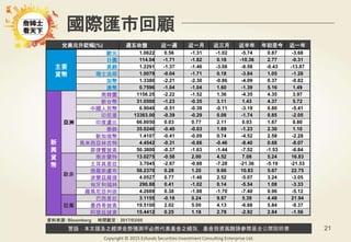 警語：本文提及之經濟走勢預測不必然代表基金之績效，基金投資風險請參閱基金公開說明書
Copyright © 2015 Ezfunds Securities Investment Consulting Enterprise Ltd.
21
國際匯市回顧
兌美元升貶幅(%) 週五收盤 近一週 近一月 近三月 近半年 年初至今 近一年
主要
貨幣
歐元 1.0622 0.56 -1.31 -1.02 -5.74 0.87 -3.68
日圓 114.04 -1.71 -1.82 0.18 -10.36 2.77 -0.31
英鎊 1.2291 -1.37 -1.46 -3.08 -8.58 -0.43 -13.87
瑞士法郎 1.0079 -0.04 -1.71 0.18 -3.84 1.05 -1.28
加幣 1.3380 -2.21 -2.30 -0.86 -4.09 0.37 -0.82
澳幣 0.7596 -1.04 -1.04 1.60 -1.39 5.16 1.49
新
興
貨
幣
亞洲
南韓圜 1156.25 -2.22 -1.52 1.36 -4.35 4.35 3.97
新台幣 31.0500 -1.23 -0.35 3.11 1.43 4.37 5.72
中國人民幣 6.9040 -0.51 -0.39 -0.11 -3.19 0.80 -5.41
印尼盾 13383.00 -0.39 -0.29 0.08 -1.74 0.85 -2.05
印度盧比 66.8050 0.03 0.77 2.11 0.03 1.67 0.80
泰銖 35.0240 -0.40 -0.03 1.69 -1.23 2.30 1.10
新加坡幣 1.4107 -0.41 -0.09 0.74 -4.52 2.58 -2.28
馬來西亞林吉特 4.4542 -0.31 -0.66 -0.46 -8.40 0.68 -8.07
菲律賓披索 50.3800 -0.37 -1.63 -1.44 -7.52 -1.53 -6.84
歐非
南非蘭特 13.0275 -0.58 2.00 4.52 7.08 5.24 16.83
土耳其里拉 3.7045 -2.67 -0.88 -7.28 -21.36 -5.19 -21.53
俄羅斯盧布 58.2370 0.28 1.20 9.66 10.83 5.67 22.75
波蘭茲羅提 4.0527 0.77 -1.46 2.52 -5.07 3.24 -3.05
匈牙利福林 290.88 0.41 -1.02 0.14 -5.54 1.08 -3.33
羅馬尼亞列依 4.2669 0.38 -1.88 -1.70 -7.40 0.96 -5.12
拉美
巴西里拉 3.1155 -0.16 0.24 9.87 5.39 4.48 21.94
墨西哥披索 19.5100 2.02 5.00 4.13 -6.68 5.84 -9.37
阿根廷披索 15.4412 0.25 1.18 2.78 -2.92 2.84 -1.56
資料來源: Bloomberg 時間截至：2017/03/05
 
