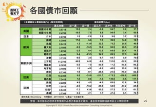 警語：本文提及之經濟走勢預測不必然代表基金之績效，基金投資風險請參閱基金公開說明書
Copyright © 2015 Ezfunds Securities Investment Consulting Enterprise Ltd.
22
各國債市回顧
十年期當地公債殖利率(%) (除特別說明) 殖利率變化(bp)
週五收盤 近一週 近一月 近三月 近半年 年初至今 近一年
美國
美國30年期 3.0713 12.0 2.4 -0.8 84.7 0.6 37.7
美國10年期 2.4780 16.6 7.0 8.9 94.4 3.4 60.4
日本 日本 0.0780 1.0 -2.8 2.8 9.6 3.2 12.2
歐洲
德國 0.3560 17.0 -5.6 7.5 39.9 14.8 18.7
法國 0.9410 1.3 -13.9 22.2 75.2 25.5 40.4
義大利 2.1000 -9.5 -16.5 19.8 92.9 28.5 67.8
西班牙 1.6780 -2.0 -0.4 13.5 64.9 29.4 14.1
葡萄牙 3.9390 0.4 -23.3 24.2 89.5 17.5 94.6
東歐非洲
波蘭 3.7320 -8.6 -3.5 -8.7 84.7 9.9 70.6
土耳其 11.2700 46.0 44.0 -9.0 151.0 -12.0 83.0
俄羅斯 8.3035 -5.0 7.0 -50.9 17.2 -15.6 -96.2
匈牙利 3.4500 1.0 -4.0 -8.0 48.0 29.0 16.0
南非 8.7340 1.9 -9.1 -29.6 -21.5 -19.0 -62.3
拉美
巴西 10.2360 0.0 -35.9 -211.7 -175.3 -116.5 -500.3
墨西哥 7.3410 7.0 -8.6 -1.0 149.0 -9.5 117.1
亞洲
南韓 2.2200 4.8 4.0 -4.0 69.8 12.8 34.5
印尼 7.5010 -2.5 -10.2 -55.9 54.9 -47.2 -55.3
印度* 6.8450 -7.1 43.6 60.2 -27.3 33.0 -81.7
泰國 2.7300 6.3 -2.1 1.7 47.4 8.1 79.7
資料來源: Bloomberg 時間截至：2017/03/05 *以最近一日收盤計算
 