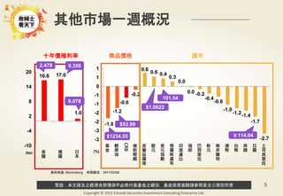 警語：本文提及之經濟走勢預測不必然代表基金之績效，基金投資風險請參閱基金公開說明書
Copyright © 2015 Ezfunds Securities Investment Consulting Enterprise Ltd.
5
-1.8
-1.2
-0.6
-0.2
0.8
0.6 0.4
0.3
0.0
0.0 -0.2
-0.4
-0.6
-1.0
-1.2
-1.4
-1.7
-2.7-3
-3
-2
-2
-1
-1
0
1
1
黃
金
輕
原
油
CRB
倫
敦
期
銅
波
蘭
茲
羅
堤
歐
元
美
元
指
數
俄
羅
斯
盧
布
印
度
盧
比
瑞
郎
巴
西
里
拉
新
元
南
非
蘭
特
澳
幣
台
幣
英
鎊
日
圓
土
耳
其
里
拉
16.6 17.0
1.0
-10
-4
2
8
14
20
美
國
德
國
日
本
其他市場一週概況
資料來源: Bloomberg 時間截至：2017/03/05
(%)
十年債殖利率 商品價格 匯市
(bp)
0.356
0.078
2.478
$1.0622
$53.99
￥114.04$1234.55
101.54
 