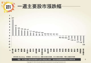 警語：本文提及之經濟走勢預測不必然代表基金之績效，基金投資風險請參閱基金公開說明書
Copyright © 2015 Ezfunds Securities Investment Consulting Enterprise Ltd.
6
資料來源: Bloomberg 時間截至：2017/03/05 註：美國=史坦普五百指數、日本=日經225指數、中國=上海證交所指數
一週主要股市漲跌幅
(%)
5.7
3.1
2.2
1.9 1.8 1.7
1.1 1.0 0.8 0.7 0.6
0.2 0.2 0.1 0.1 0.1
-0.2 -0.2 -0.3
-0.7
-1.0 -1.1
-1.7 -1.8
-2.6
-4
-3
-2
-1
0
1
2
3
4
5
6
7
義
大
利
法
國
瑞
士
德
國
英
國
土
耳
其
波
蘭
日
本
墨
西
哥
美
國
馬
來
西
亞
巴
西
新
加
坡
南
非
泰
國
印
尼
澳
洲
印
度
越
南
南
韓
台
灣
中
國
香
港
俄
羅
斯
恆
生
國
企
 