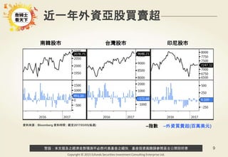 警語：本文提及之經濟走勢預測不必然代表基金之績效，基金投資風險請參閱基金公開說明書
Copyright © 2015 Ezfunds Securities Investment Consulting Enterprise Ltd.
9
南韓股市 台灣股市 印尼股市
近一年外資亞股買賣超
–指數 –外資買賣超(百萬美元)資料來源：Bloomberg 資料時間 : 截至2017/03/05(每週)
 