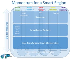 Momentum for a Smart Region
Businesses
Smart Region Advisers
Core Team Smart cities of 5 largest cities
Upright
themes
for
Smart
Region
« Intermediate » (second-tier) cities
Large
companies
SME Startup
Smart
Energy
Smart
Health
Smart
Mobility
Smart
Economy
Smart
Living
 
