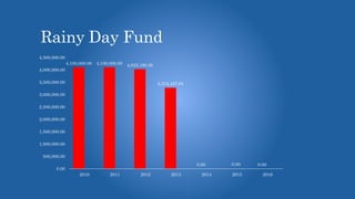 Rainy Day Fund
4,100,000.00 4,100,000.00 4,025,160.36
3,274,457.91
0.00 0.00 0.00
0.00
500,000.00
1,000,000.00
1,500,000.00
2,000,000.00
2,500,000.00
3,000,000.00
3,500,000.00
4,000,000.00
4,500,000.00
2010 2011 2012 2013 2014 2015 2016
 