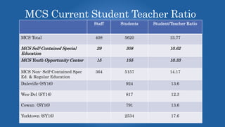 MCS Current Student Teacher Ratio
Staff Students Student/Teacher Ratio
MCS Total 408 5620 13.77
MCS Self-Contained Special
Education
29 308 10.62
MCS Youth Opportunity Center 15 155 10.33
MCS Non- Self-Contained Spec
Ed. & Regular Education
364 5157 14.17
Daleville (SY16) 924 13.6
Wes-Del (SY16) 817 12.3
Cowan (SY16) 791 13.6
Yorktown (SY16) 2534 17.6
 