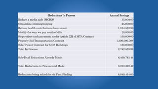 Reductions In Process Annual Savings
Reduce a media aide (MCHS) 35,000.00
Streamline printing/copying 25,000.00
Retiree health contributions (non-union) 1,014,578.98
Modify the way we pay routine bills 20,000.00
Stop retiree cash payments under Article XII of MTA Contract 160,000.00
Properly Bid Transportation Contract 1,300,000.00+
Solar Power Contract for MCS Buildings 188,000.00
Total In Process 2,742,578.98
Sub-Total Reductions Already Made 6,469,743.44
Total Reductions in Process and Made 9,212,322.42
Reductions being asked for via Fact Finding 6,049,464.00
 