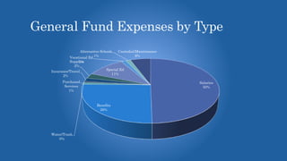 General Fund Expenses by Type
Salaries
50%
Benefits
26%
Purchased
Services
1%
Water/Trash
0%
Insurance/Travel
2%
Supplies
2%
Special Ed
11%
Vocational Ed
1%
Alternative Schools
1%
Custodial/Maintenance
6%
 