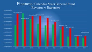 Finances: Calendar Year; General Fund
Revenue v. Expenses
$56,324,937.74
$53,062,093.04
$54,881,714.06$55,058,042.69
$53,899,611.20
$51,736,246.94
$49,168,317.80
$48,147,473.76
$43,668,050.00
$43,895,518.00
$38,000,000.00
$40,000,000.00
$42,000,000.00
$44,000,000.00
$46,000,000.00
$48,000,000.00
$50,000,000.00
$52,000,000.00
$54,000,000.00
$56,000,000.00
$58,000,000.00
2008 2009 2010 2011 2012 2013 2014 2015 2016 2017
 