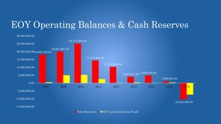 EOY Operating Balances & Cash Reserves
18,092,520.00
19,997,961.00
25,117,562.00
14,371,961.00
10,212,639.00
4,043,611.00 4,802,976.00
1,090,624.00
-10,264,206.00
-15,000,000.00
-10,000,000.00
-5,000,000.00
0.00
5,000,000.00
10,000,000.00
15,000,000.00
20,000,000.00
25,000,000.00
30,000,000.00
2008 2009 2010 2011 2012 2013 2014 2015 2016
Total Reserves GF Cash (Included in Total)
 