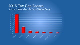 2015 Tax Cap Losses
Circuit Breaker As % of Total Levy
0
5
10
15
20
25
30
35
40
45
43.66
13.59
4.28
2.45 1.43 0.85 0.1
 