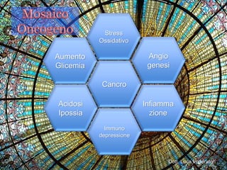 carlomaggio.it
Cancro
Aumento
Glicemia
Stress
Ossidativo
Angio
genesi
Infiamma
zione
Immuno
depressione
Acidosi
Ipossia
Dott. Luca Imperatori
 