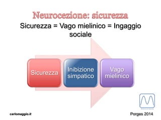 carlomaggio.it
Sicurezza = Vago mielinico = Ingaggio
sociale
Sicurezza
Inibizione
simpatico
Vago
mielinico
Porges 2014
 