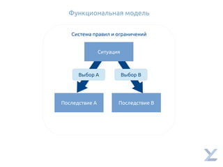 Функциональная модель
Последствие А
Выбор А
Система правил и ограничений
Последствие В
Ситуация
Выбор В
 